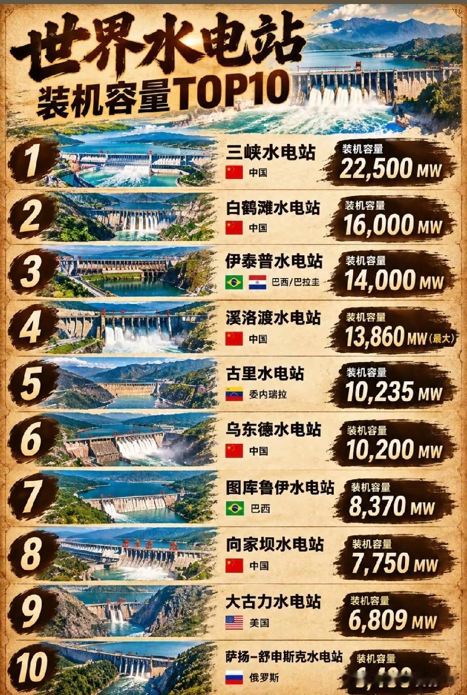 世界水电站装机容量前十名单情况，图片里属于世界水电站装机容量前十名单，从图片可以