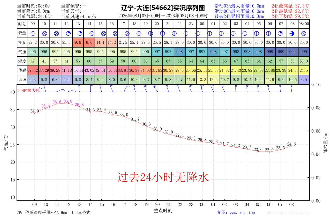 昨日官方预报：大连8月7日白天到夜间晴间多云，下午到傍晚局部有阵雨或雷阵雨，偏北