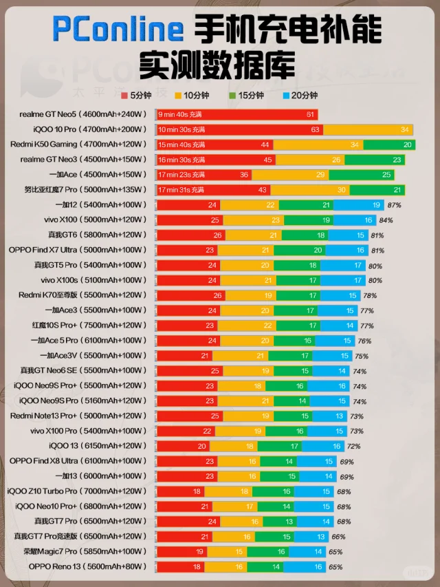 实测90款手机,两年半前的这台充电竟如此快