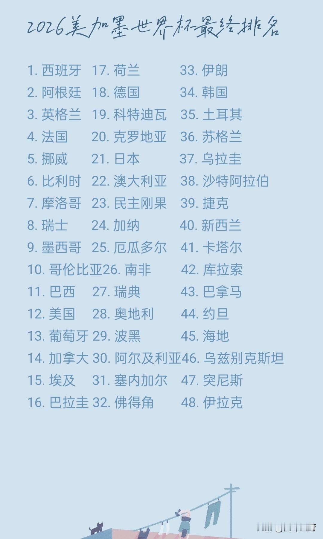 2026美加墨世界杯结束，各国球队喜忧参半。

欧洲、南美国家依然实力最强。前1