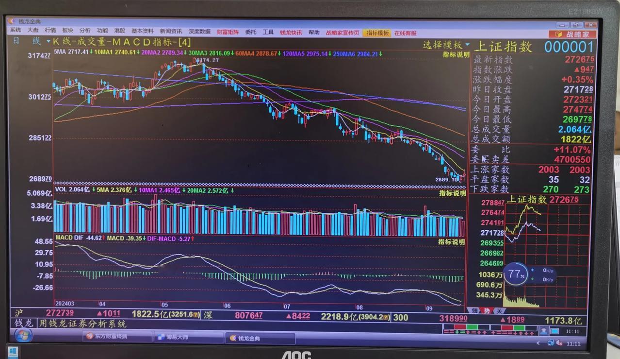 老手说股：（3）
今天大盘没有延续昨天的跌势。
虽然早间又跌破了2700，可是在