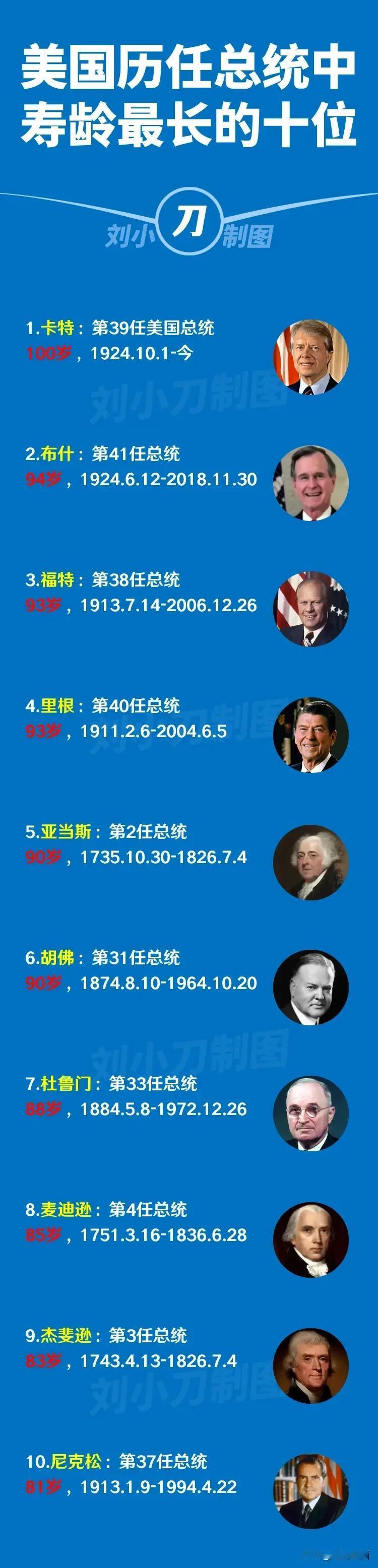 高龄的美国总统！
拜登也会是那个高龄的？