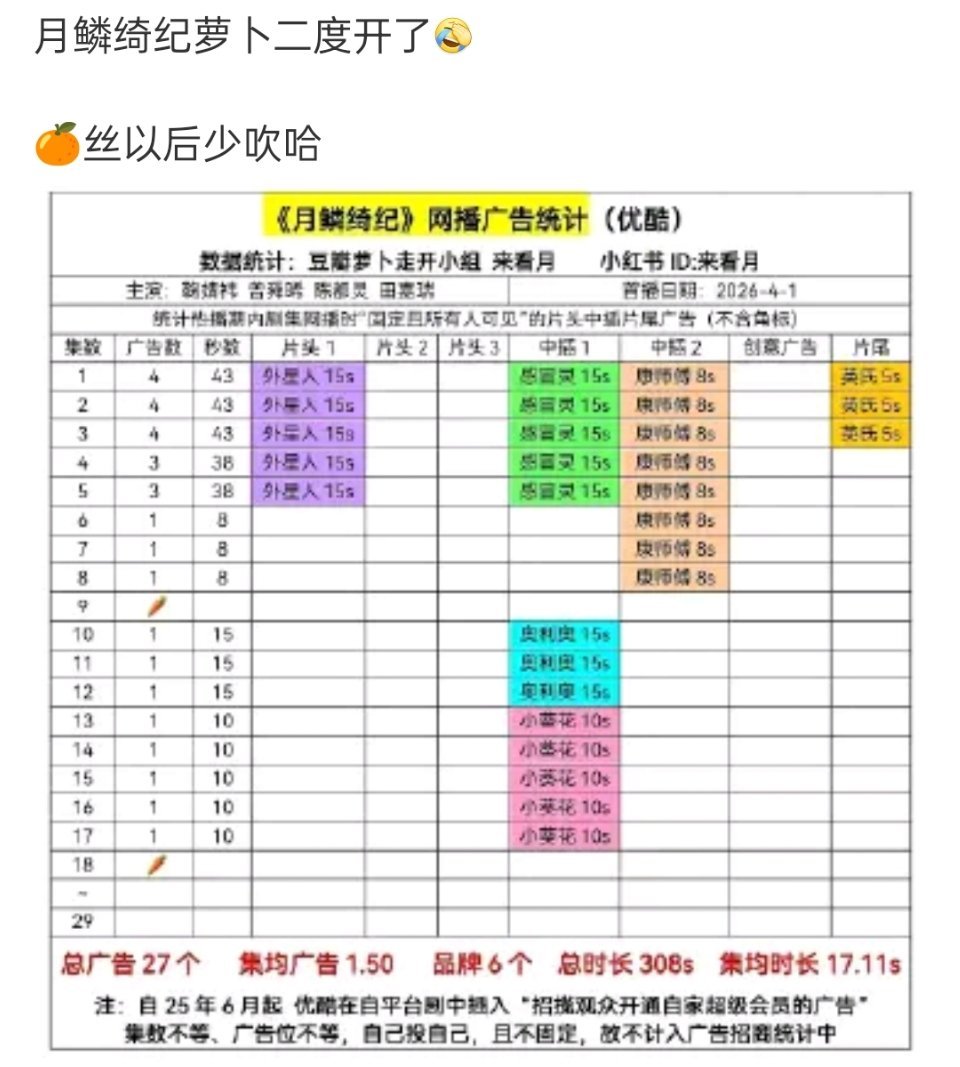 合着月鳞绮纪是🍊一人演的吗？ 