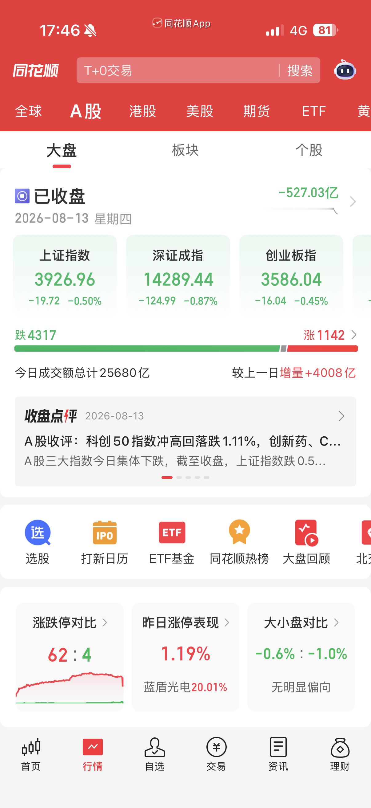 A股尾盘突发跳水 发生了什么最近也是有意思，缩量上涨，放量下跌
