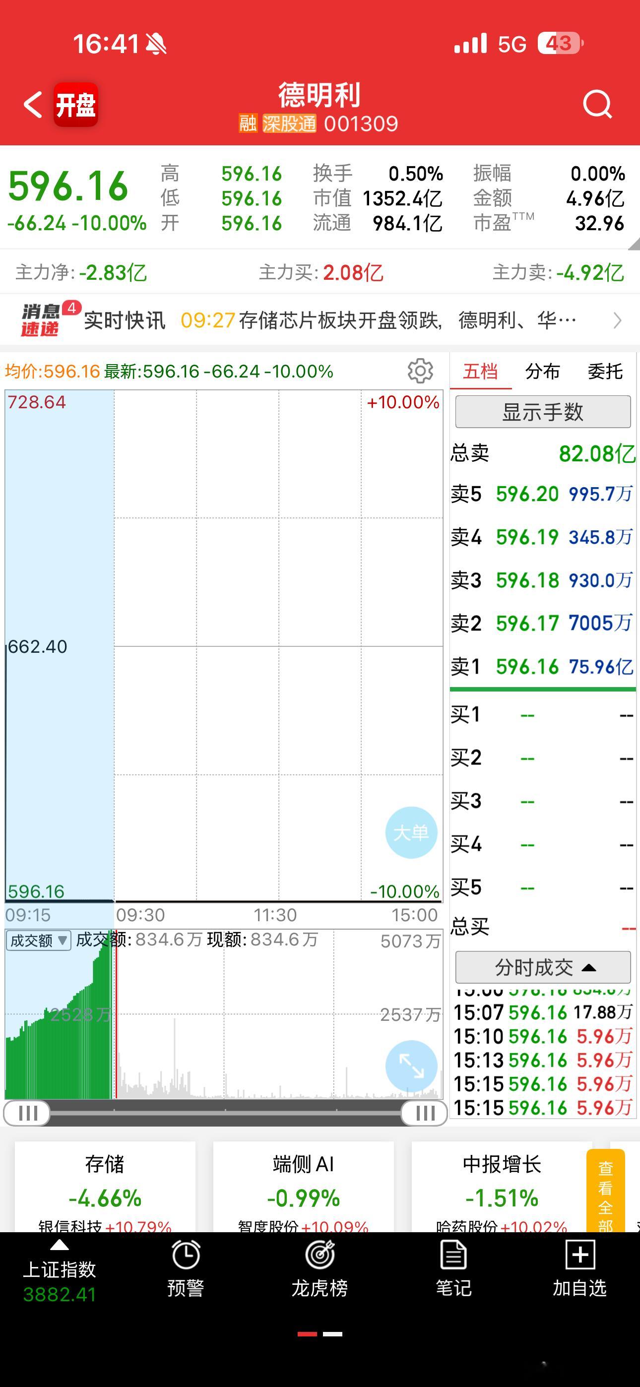 德明利封单吓死人😱遭天谴了如果它不开板放人，估计大科技行情起不来 德明利再跌停
