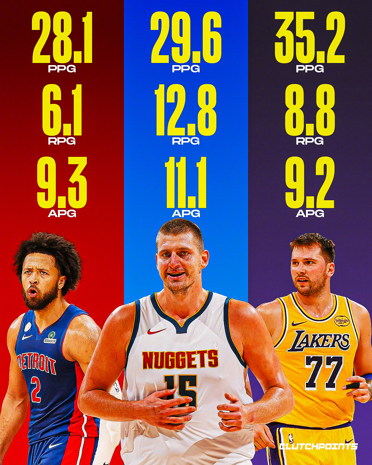 赛季至今达到场均27分6板9助的球员：约基奇、东契奇、康宁汉姆。但实际上赛季至今