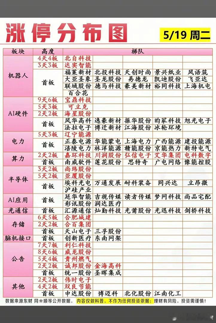 5月19日周二 市场涨停板股票：题材+高度+明细！机器人     18股涨停硬件