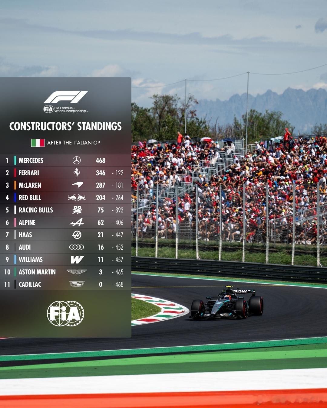 FIA F1 世界锦标赛第 13 站意大利大奖赛之后的车手与车队积分榜 🇮🇹