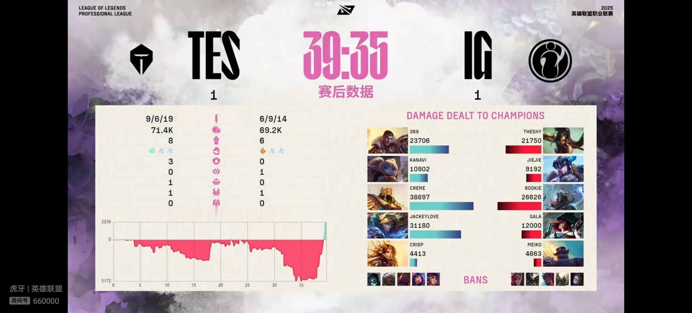 【2025lpl   IG 1-1 TES】本场比赛赛后数据如下，本场比赛MVP