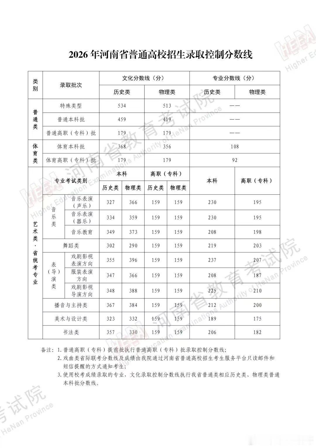 在郑州上学其实一点也不担心高考分数线，真正担心的是中考线，只要能考上郑州的公办普