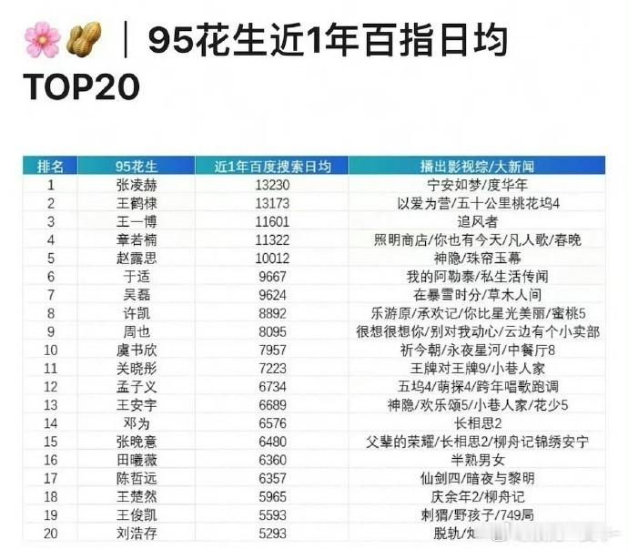 95🌸🥜近一年百指top10 张凌赫、王鹤棣、王一博、章若楠、赵露思、于适、