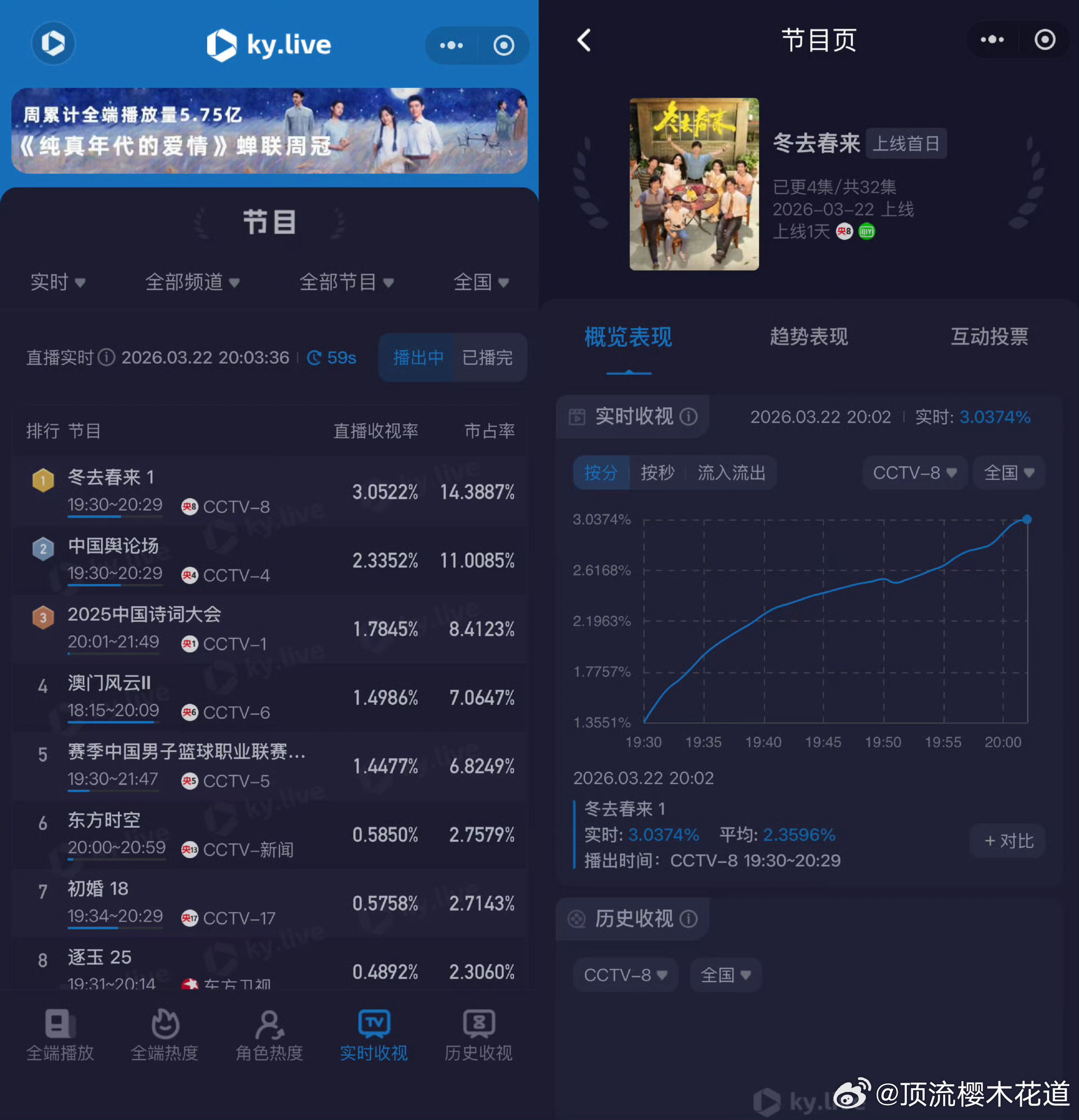 冬去春来半小时破三冬去春来第一集酷云破3，看来剧情又对上了央八受众的口味了。 