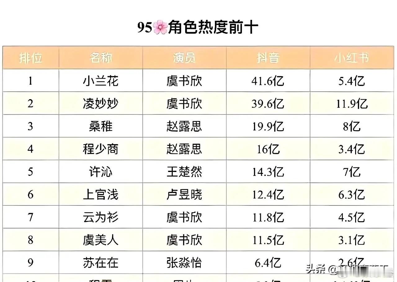 虞书欣在95花里演的角色那可是一骑绝尘，断层式领先啊！她牛就牛在，不仅自己能扛起