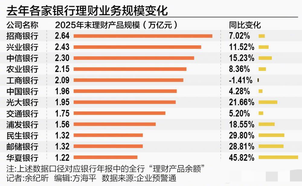 2025年各银行理财业务规格变化：

1、招商银行，2.64万亿，同比增长7.0
