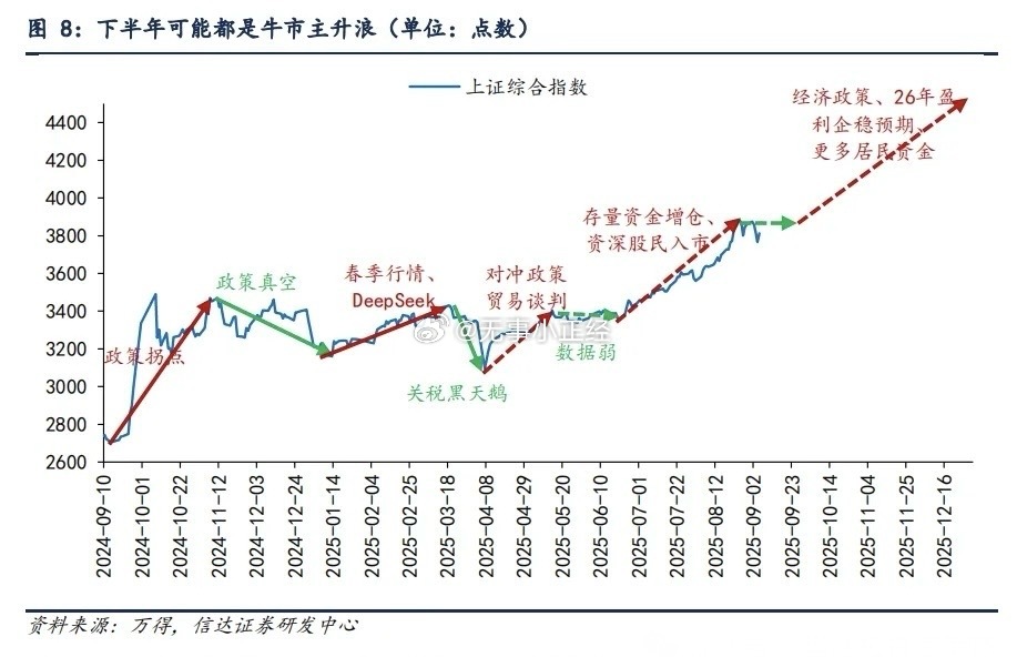 信达当下判断：9月波动略有增加，但依然不改A股牛市主升浪的大趋势。随着下半年政策