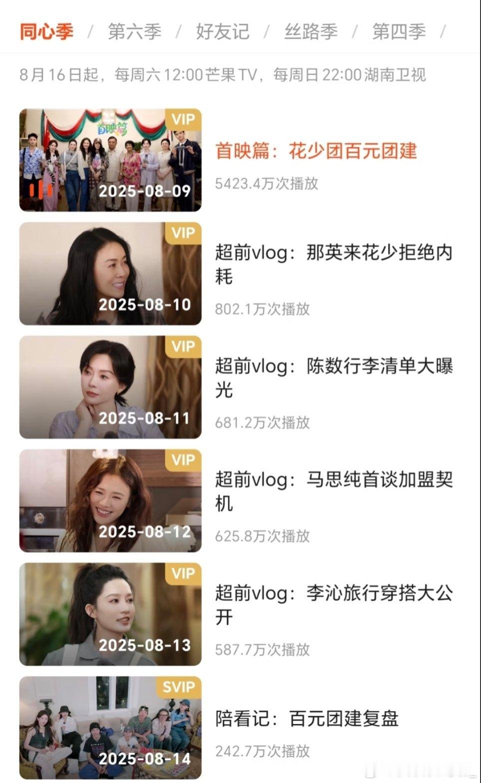 《花儿与少年7》总播放已破8千万，全锁V！《花儿与少年·同心季》首映篇播放量破5