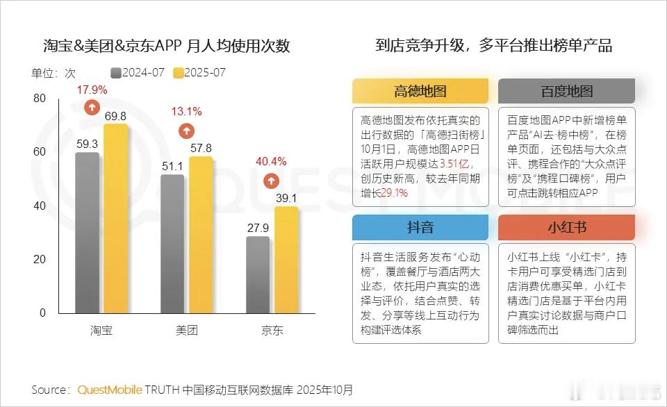 7月外卖补贴加码，带动淘宝、美团、京东APP用户使用次数同比大幅提升… ​​​