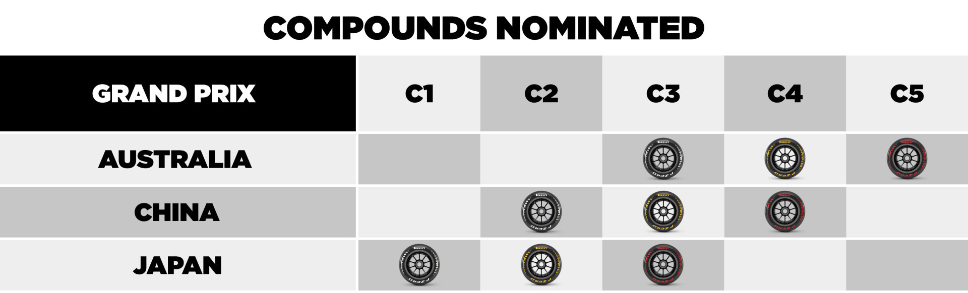 f1 2026赛季前三站，澳大利亚、中国和日本站比赛的轮胎配方已经公布了，C1-