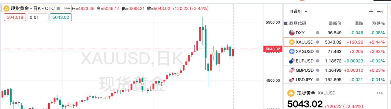 周五现货黄金
止跌回升，大幅上涨。
回顾一下，当日现货黄金运行情况。
现货黄金高