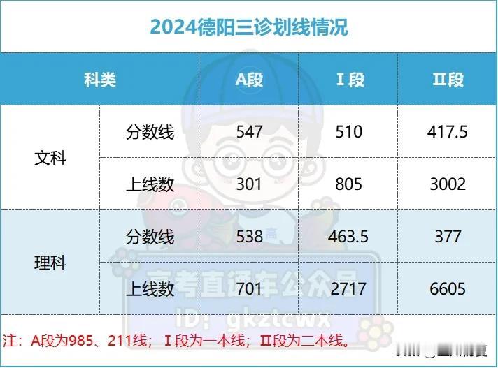 德阳三诊分数线刚刚出炉，最低377上本科！

最新消息，2024德阳三诊分数线已