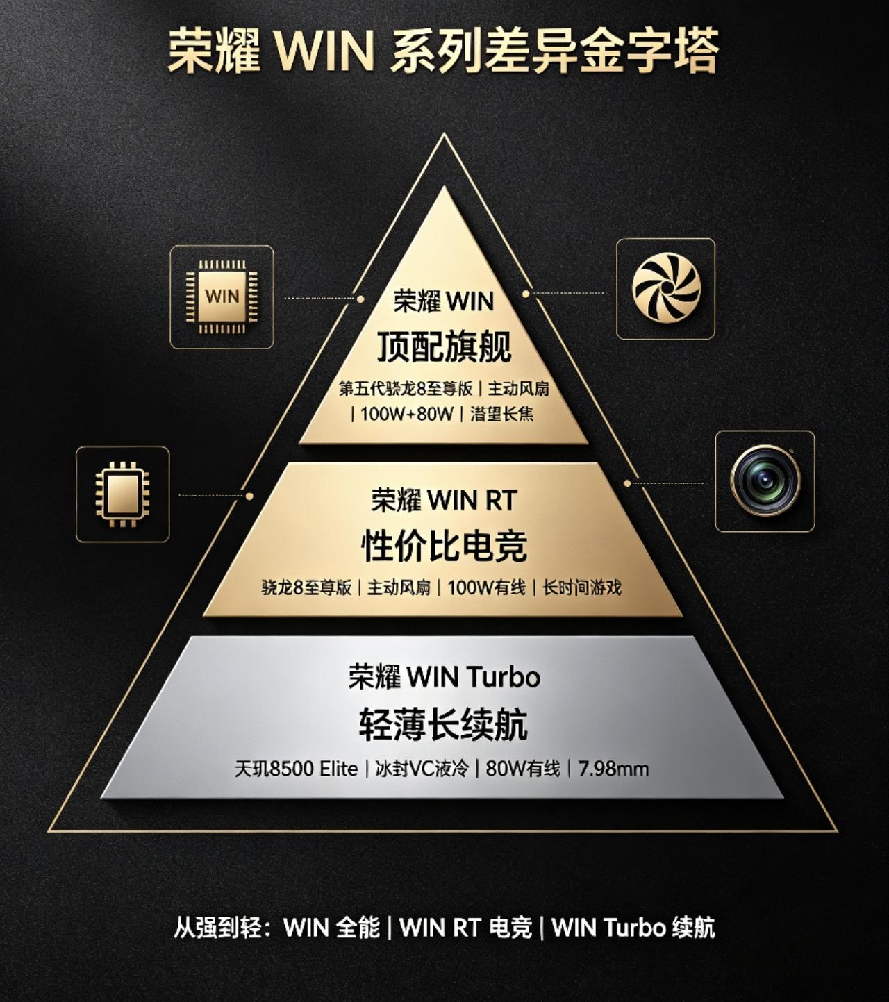 荣耀win系三款机型最大的差异到底在哪里？

荣耀win系号称是电竞机型，那么这