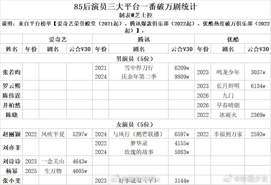 85后演员三大平台一番破万剧85后演员三大平台一番破万剧统计85后演员三大平台一
