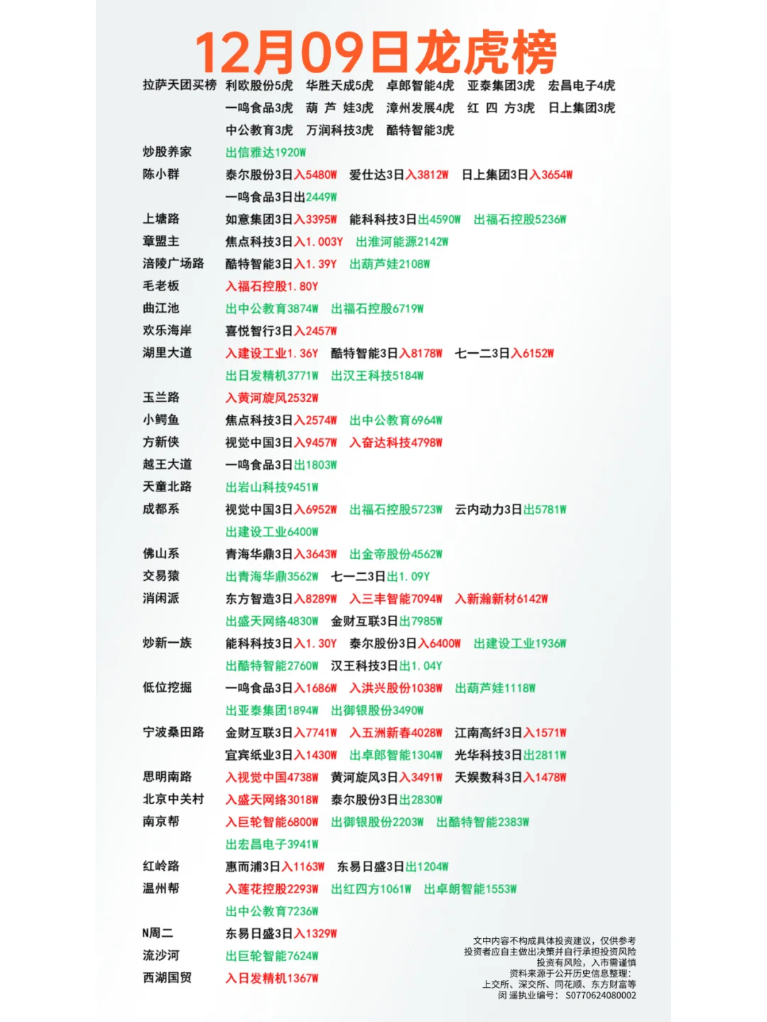 12月09日游资龙虎榜