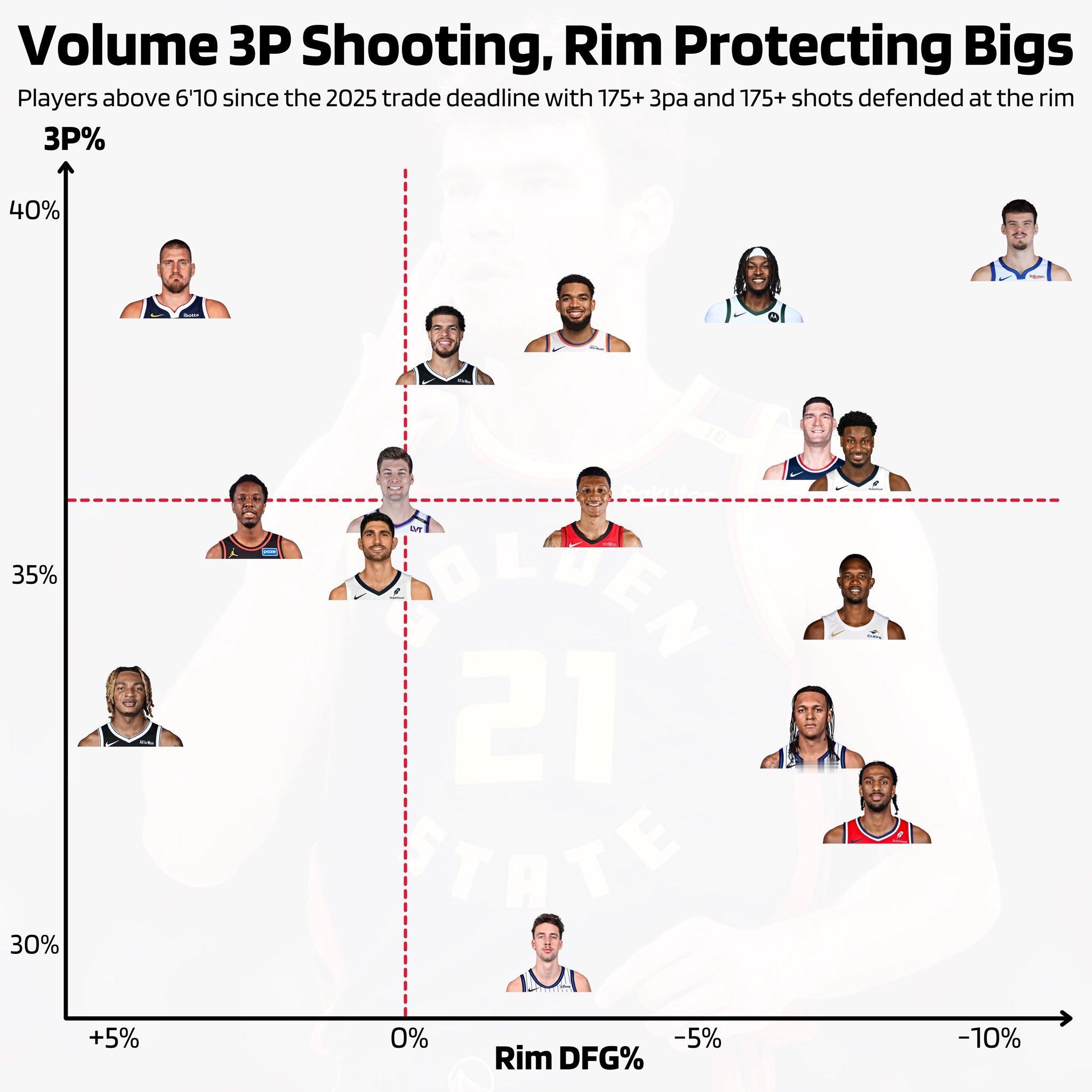 3D大个子，横坐标是护筐降准，纵坐标是三分命中率（2.08米以上，自2025年交