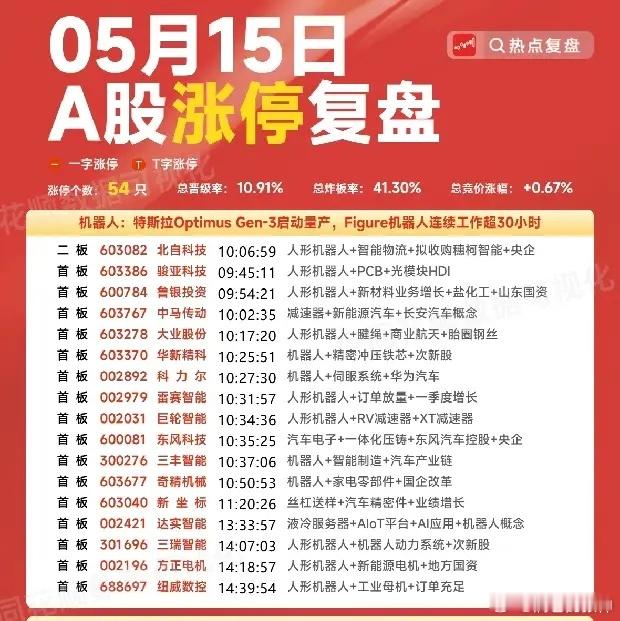 54只涨停！资金疯狂抱团两大主线，市场新方向已明确？5月15日A股涨停复盘出炉，