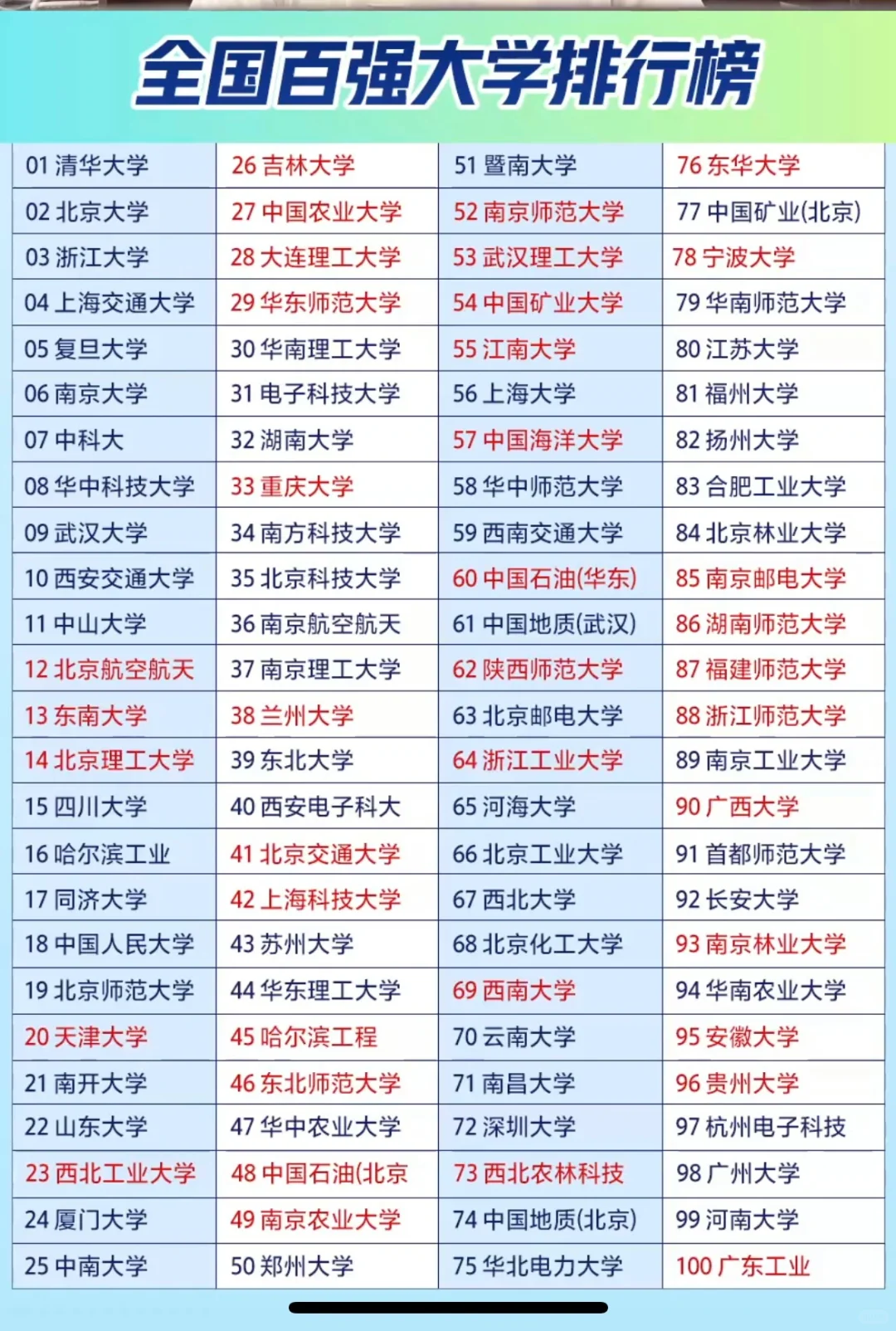全国百强大学排行榜