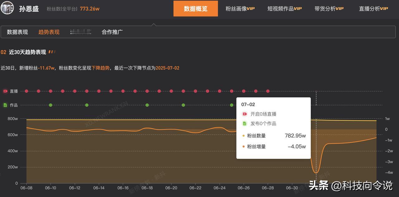 【孙恩盛多家关联公司0人参保 孙恩盛疑似无证驾驶掉粉8.9万】网红孙其康回应孙恩