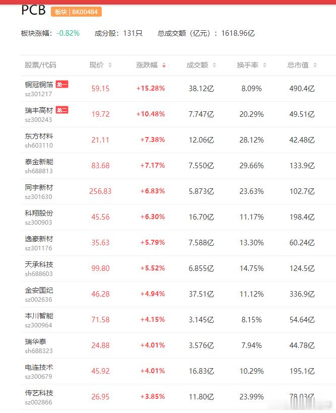 a股PCB 【PCB材料掀起新一轮涨价潮 生益电子Q1净利同比增122%】PCB