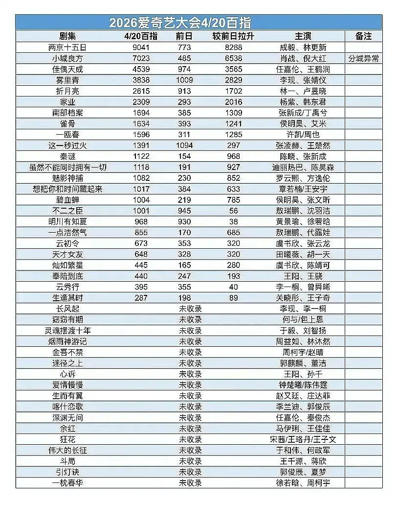 卖菜大会剧百指对比成毅双平台百指第一卖菜大会剧百指对比 成毅双平台百指第一 