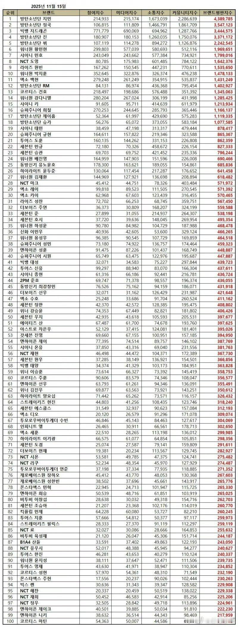 谁的排名让你狠狠惊喜！11月男爱豆个人品牌榜揭晓，高人气背后是超强国民度，这份亮