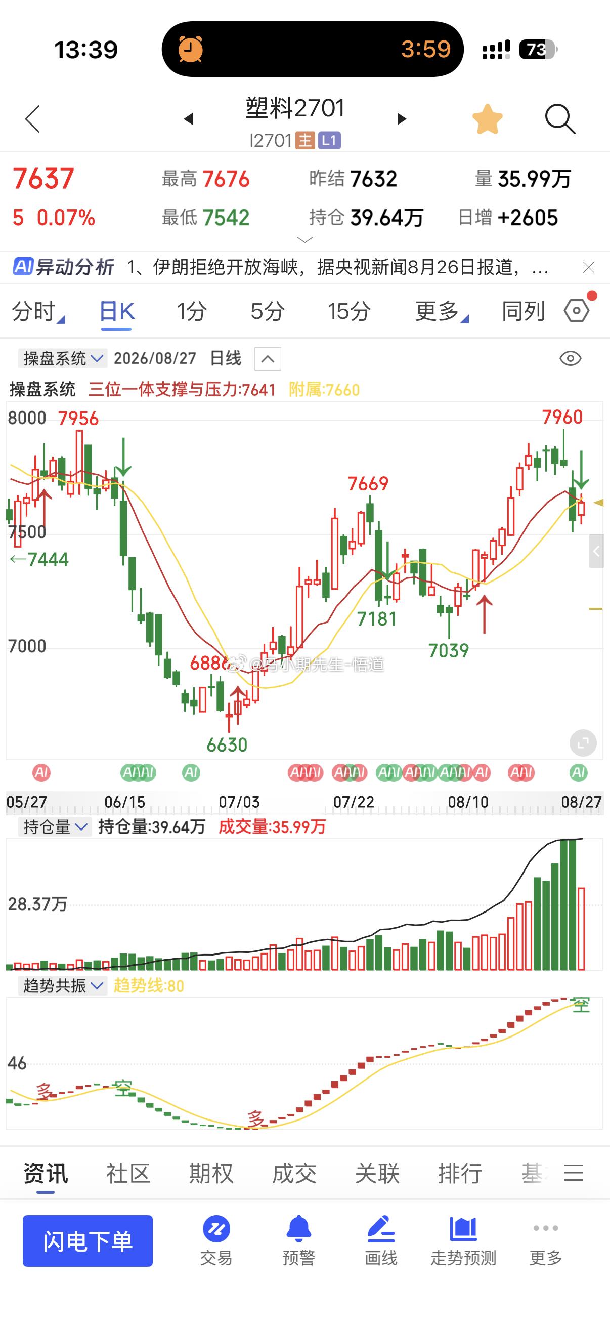 原油系目前反弹到日量阻力以塑料为例：三位一体量价信号系统显示在7660附近！现在