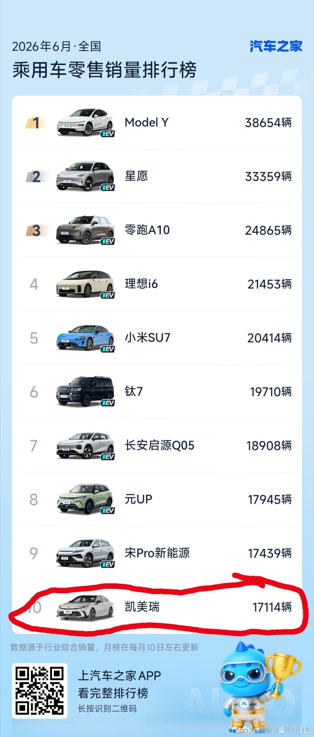 6月销量TOP10，前9都是新能源NO.10是燃油车质疑新能源可靠性和品质的声音