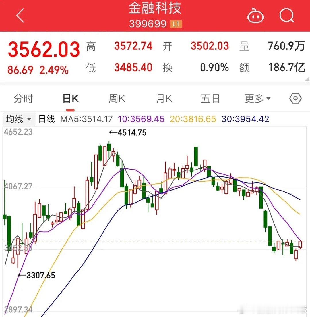 金融科技发力，中阳来了吗？     昨日A股成交额跌破万亿，出现高度一致的下跌中