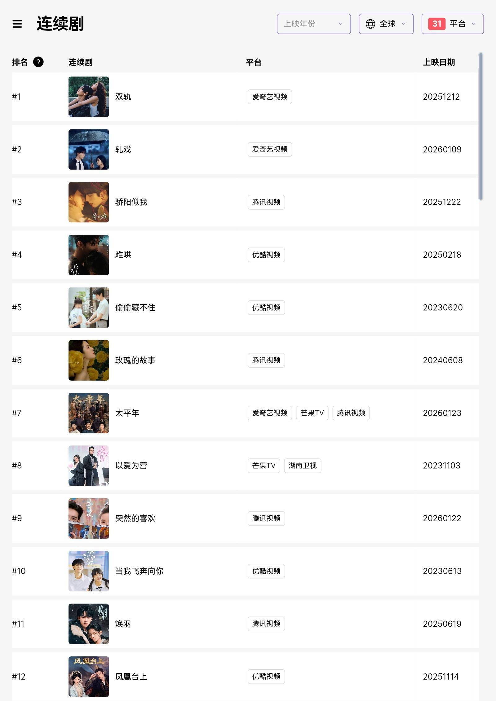 全球华语剧集排行top15，《凤凰台上》是唯一古装剧，任嘉伦海外粉丝好多啊❗️ 