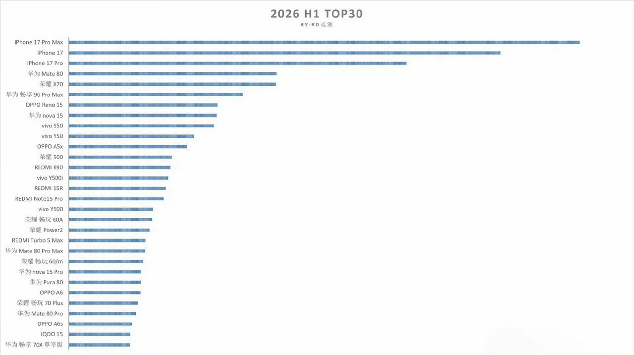 2026上半年手机销量TOP30榜单曝光引发行业热议，条形图直观展现市场格局，苹