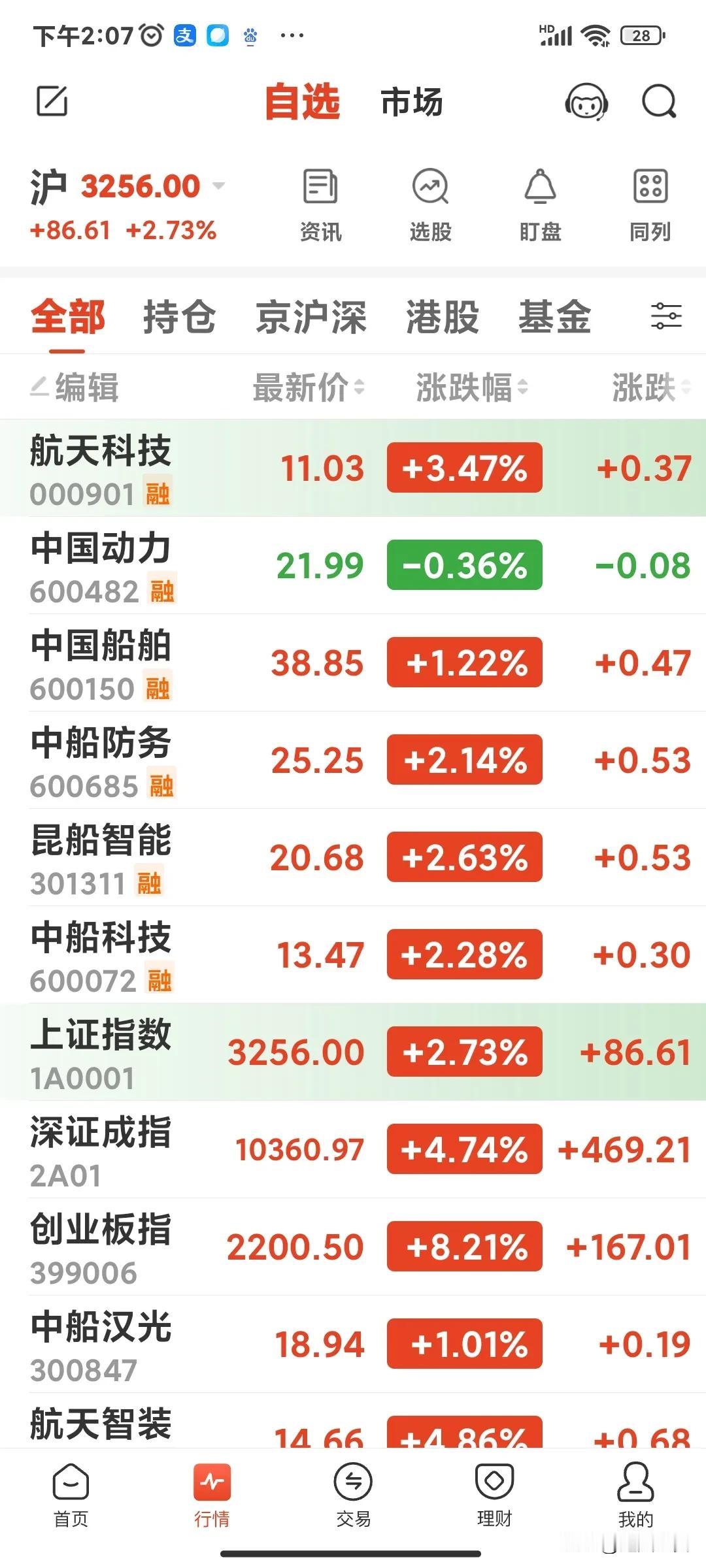 中国动力真是后娘养的。中船系个个都涨2%以上，就他还在跌！