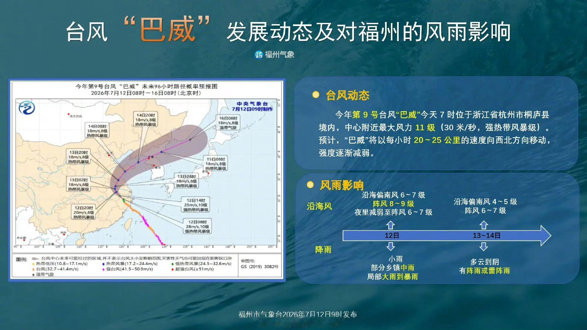福州身边事 【台风北上远离福州高温再度来袭】据福州气象最新消息，目前“巴威”已北