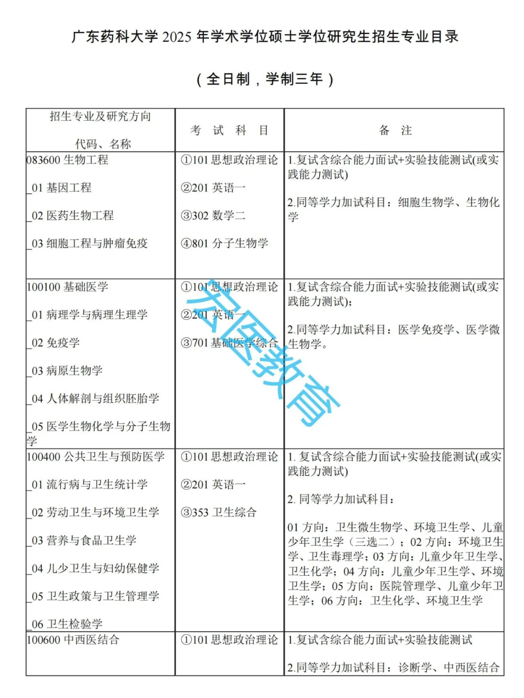 广东药科大学2025考研招生目录！