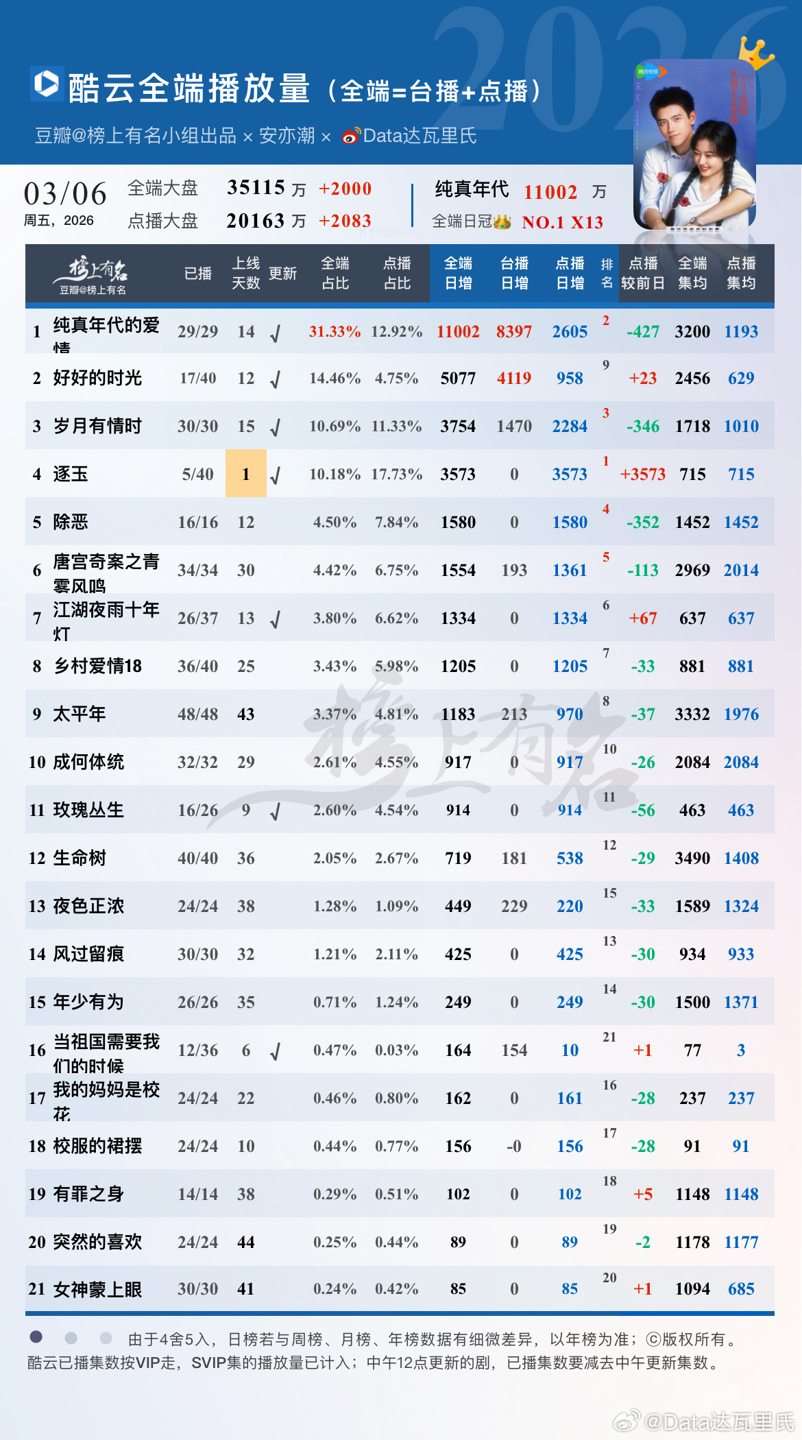 3.6酷云播放量1 纯真年代的爱情 全端👑×13；     单日破亿×2，11