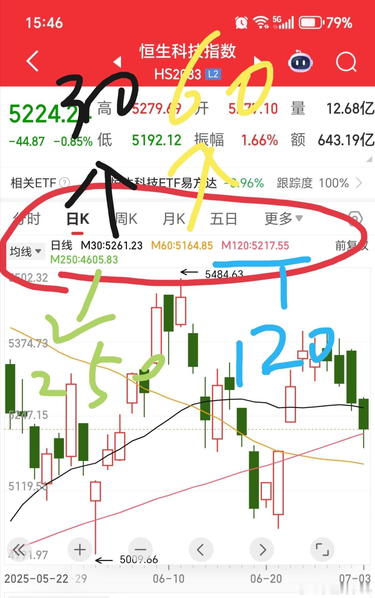 今天聊一聊基础知识，炒股第一步：学会均线理论～临河而羡鱼，不如归家织网，学会了你