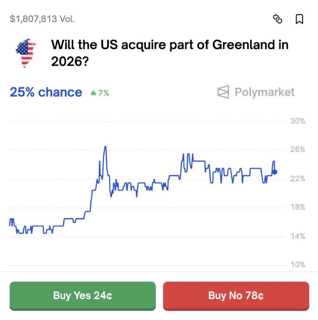 美国收购格陵兰岛的概率达到 25%。

特朗普政府提出以每位居民超过 1000 