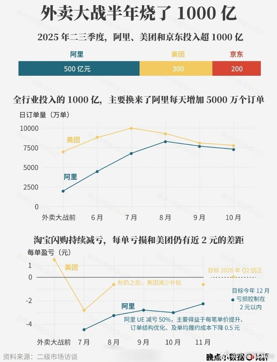 美团CEO王兴呼吁行业理性发展美团CFO算了一笔账，外卖大战烧了2000亿，大家