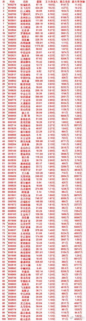 7月15日尾盘30分钟，主力资金“买入的”50名单一览！儒意电影：净流入 3.3