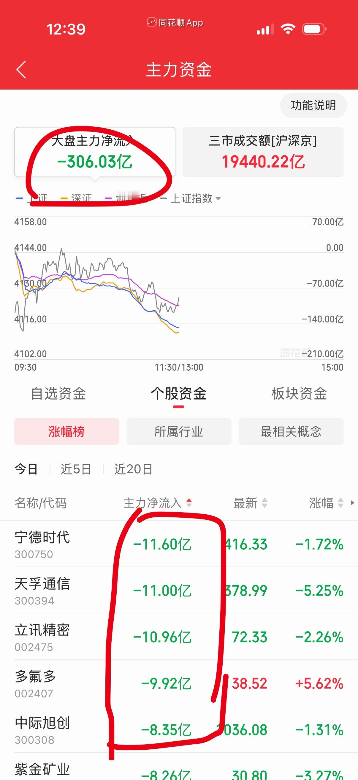 早上能量没有萎缩，净卖出不多，主要是几个龙头股在卖，但幅度不大。 
