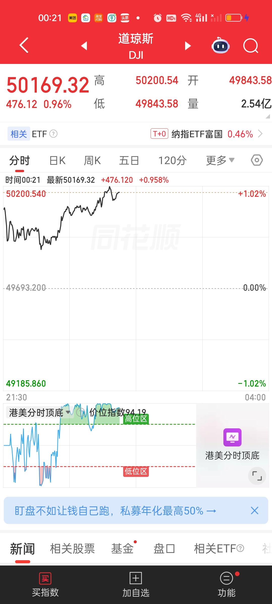 美股三大指数依旧高歌猛进，丝毫没有受到我们大跌的影响。从板块来看应该是换了方向。
