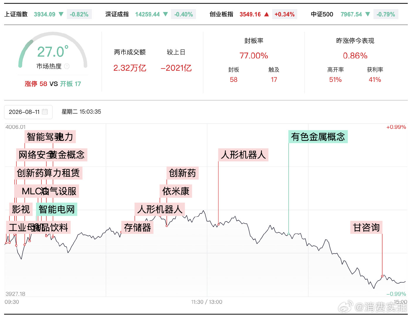 【人形机器人概念逆势爆发】8月11日，市场冲高回落，深成指、科创50指数午后再度